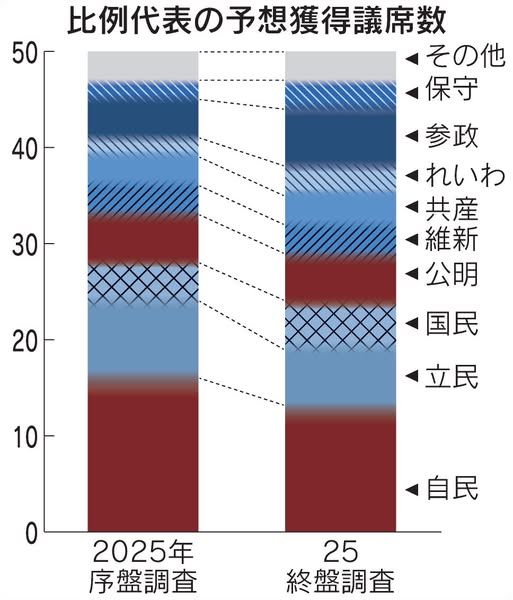 Japan Election 2025-07 Forecast.jpg