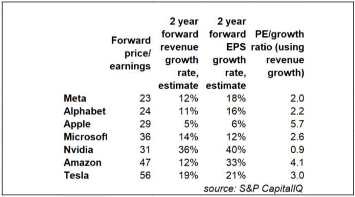 Magnificent 7 EPS PEG in 2024-01.jpg