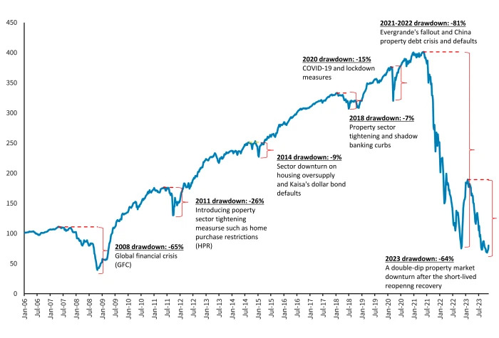 China property 2006 to 2023-08 drawdown.jpg