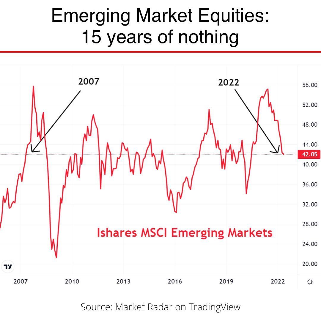 MSCI EM 2007 to 2022-05 Nothing.jpg