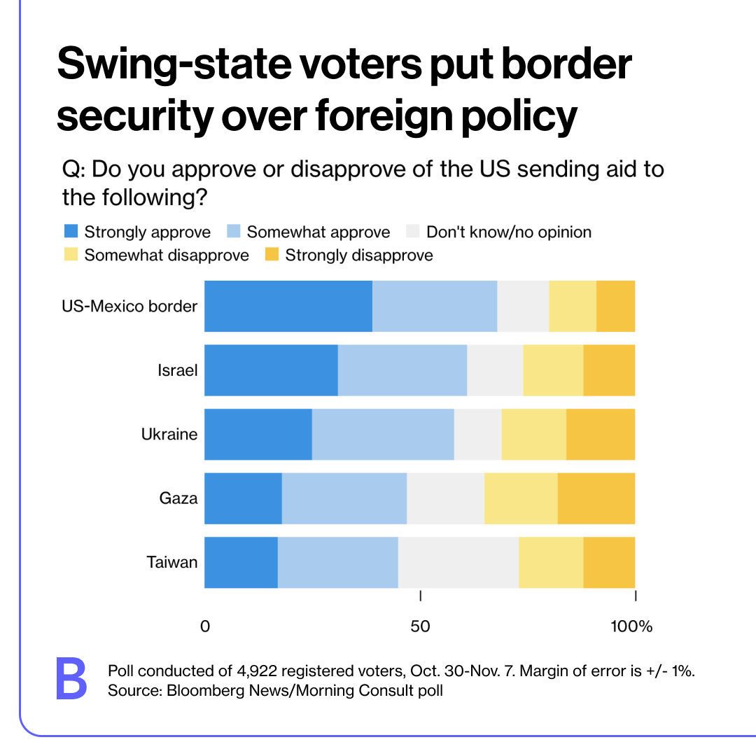 2023-11 US Voters disapprove of foreign wars.jpg