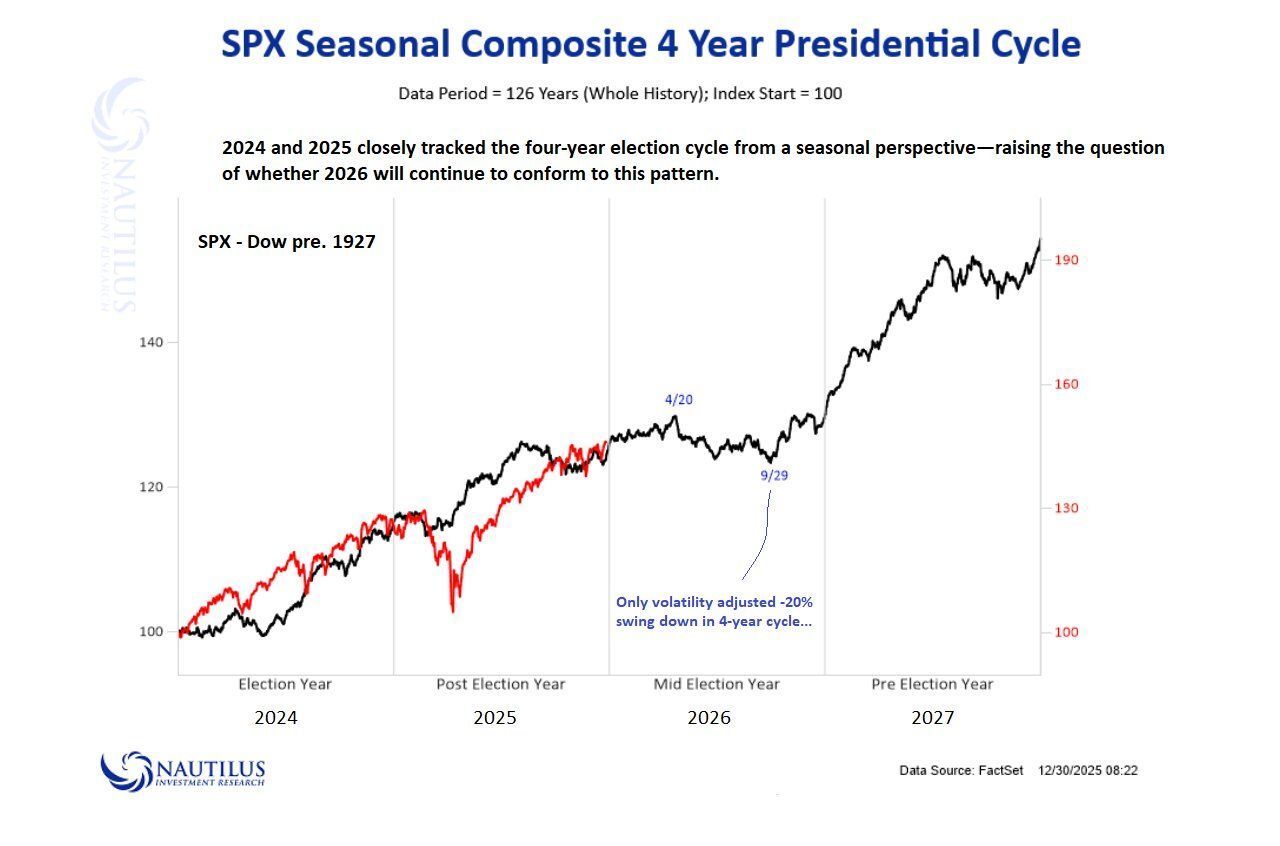2026 S&P 500 following Election 4-year cycle.jpg