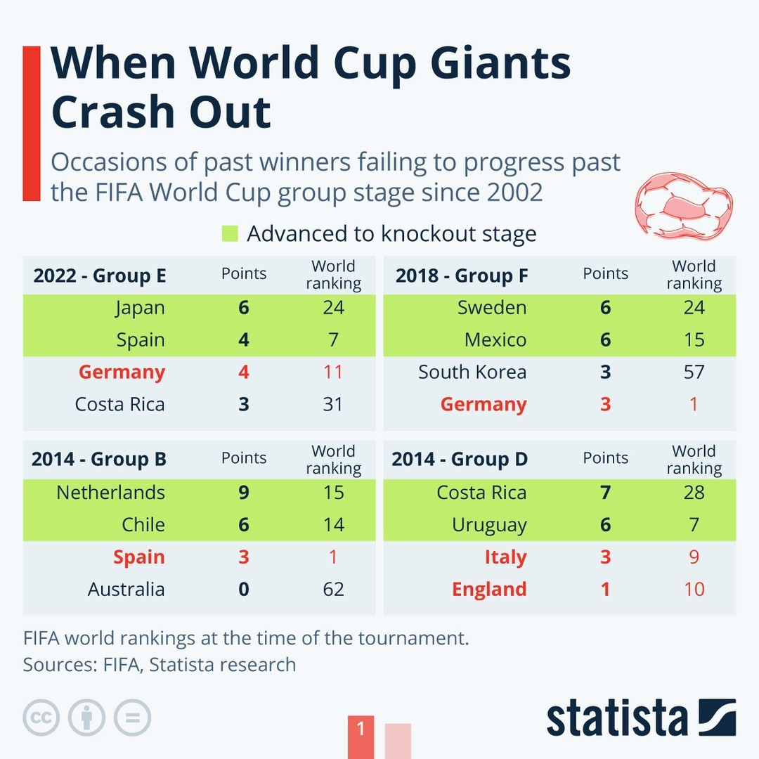 Soccer World Cup 1st 2nd eliminated 1.jpg