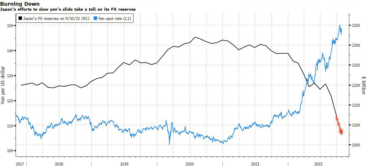 JPY USD vs FX Reserves 2022-11.jpg