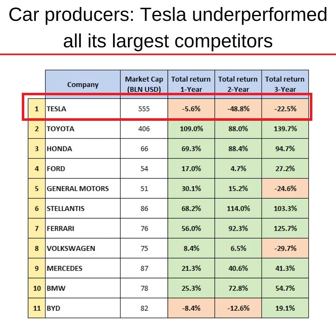 TSLA Tesla vs Auto industry 2022 to 2024Q1.jpg