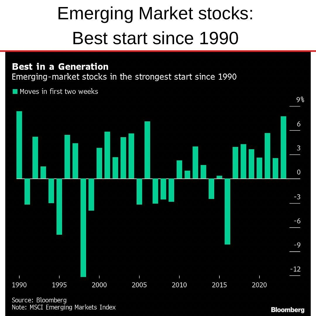 MSCI EM 2023-01 2 weeks best since 1990.jpg