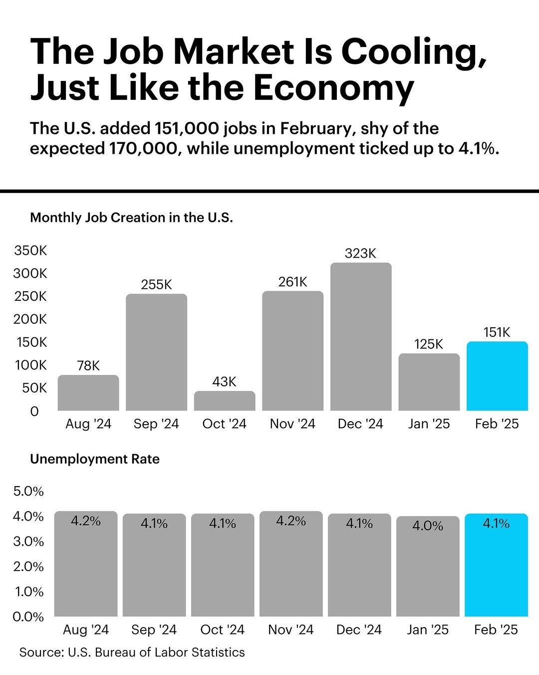 Unemployment 2025-02 4.1 percent.jpg