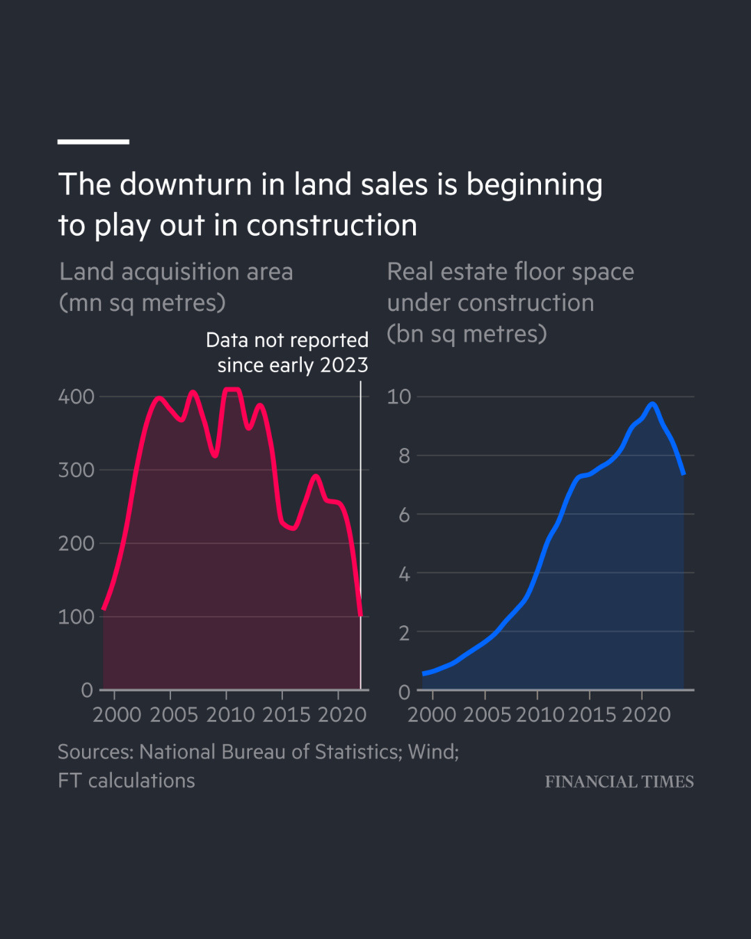 China Property land sales 2000 to 2024.jpg