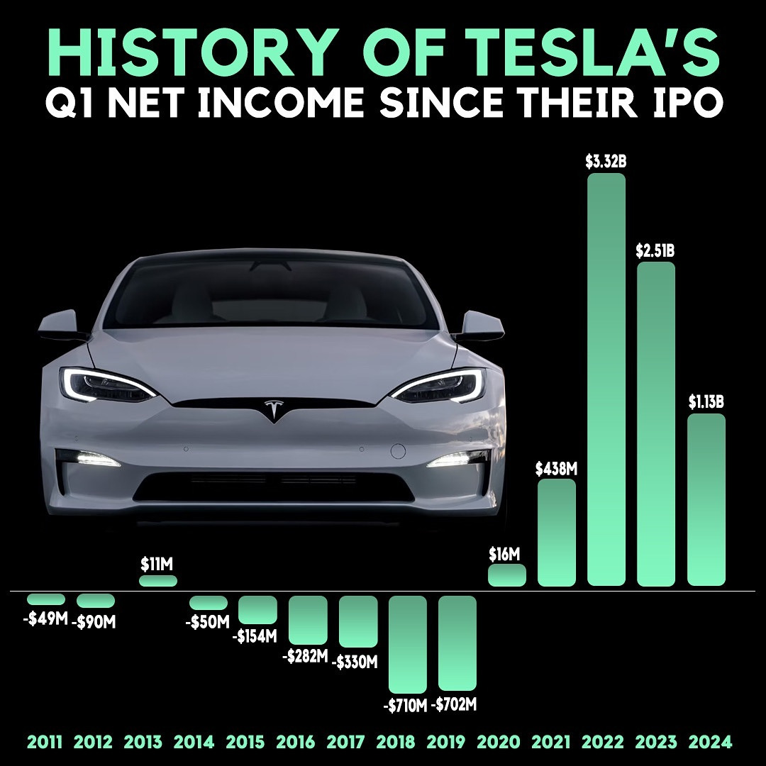 TSLA Tesla Q1 Net income 2011 to 2024.jpg