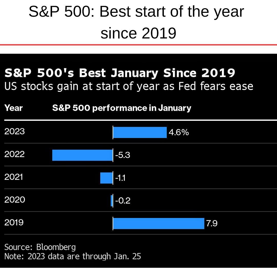 2023-01 S&P 500 January best since 2019.jpg