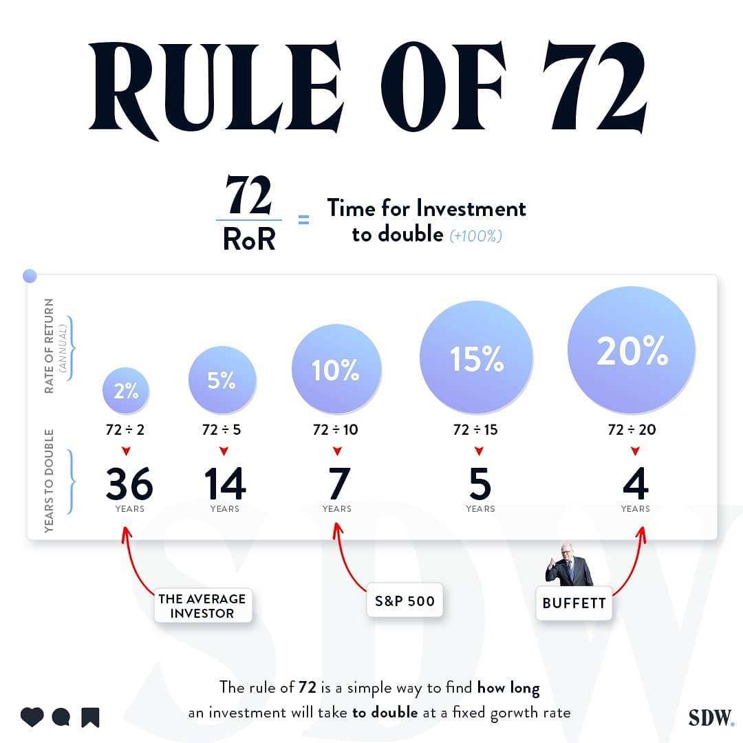 Rule of 72 S&P 500 Warren Buffett.jpg