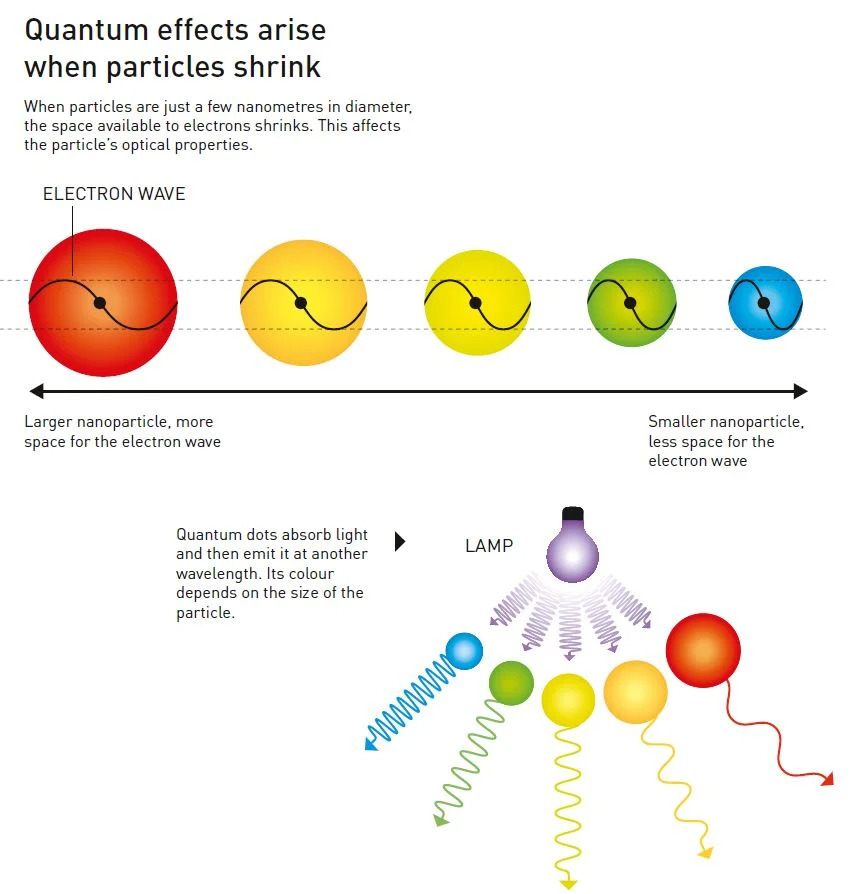 Nobel Prize 2023 Chemistry chart 3.jpg