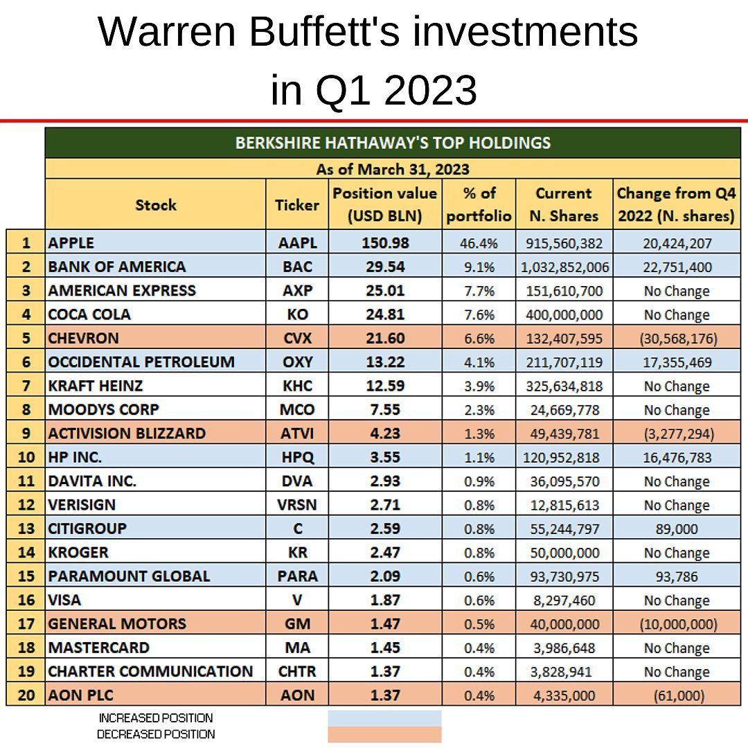 Berkshire Hathaway 2023Q1.jpg