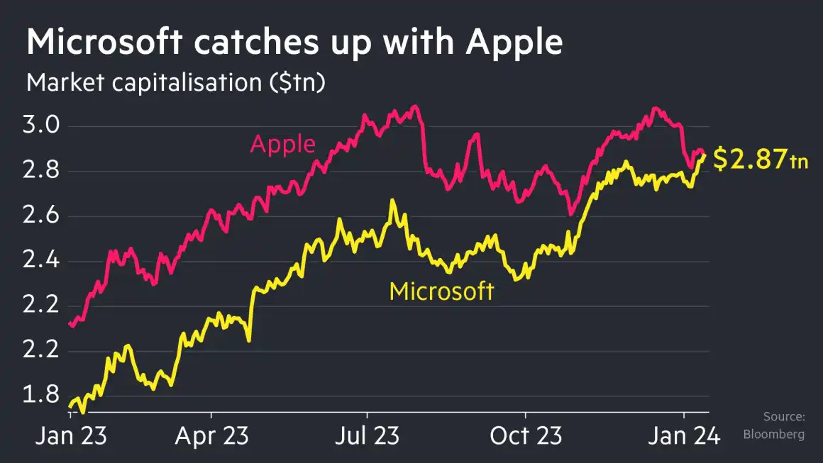 2024-0111 MSFT overtakes AAPL.jpg