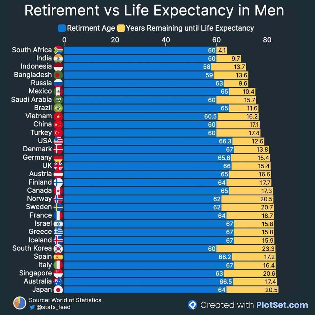 Life expectancy for men vs Retirement age.jpg