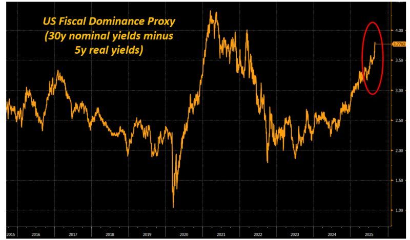 Treasurries 30-year minus 5-year real yield 2016 to 2025-08.jpg