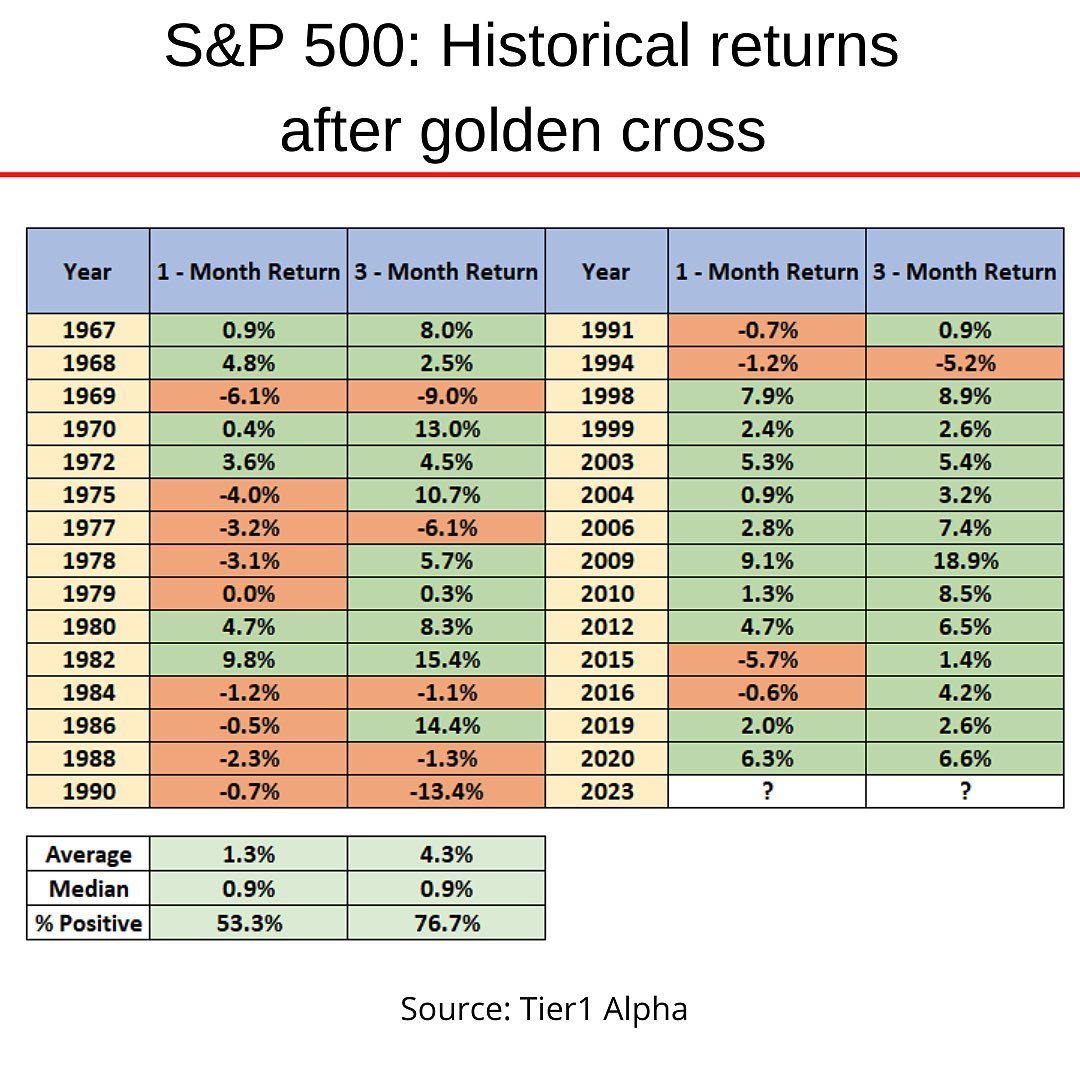S&P 500 Golden cross 50-day higher than 200-day.jpg