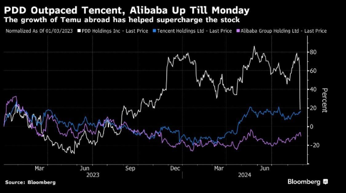 PDD vs BABA Tencent 2023 to 2024-08.jpg