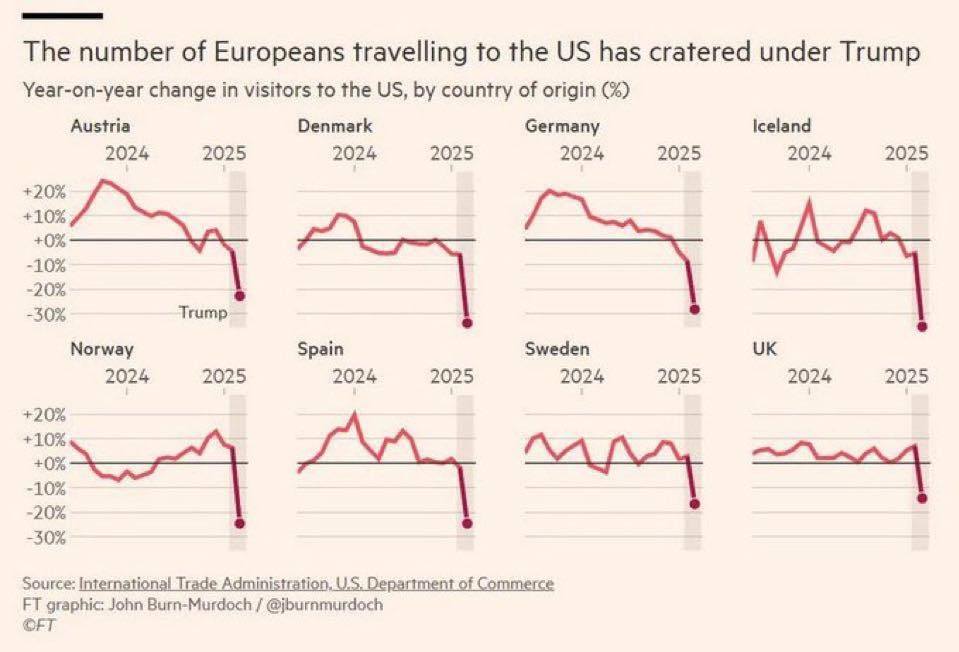 European travellers to US drop 2025.jpg