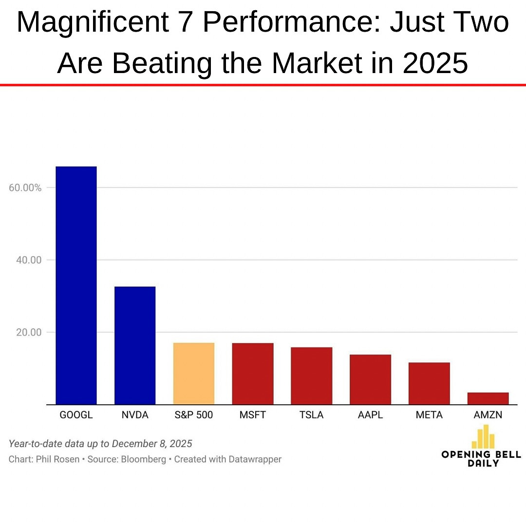 Magnificent 7 GOOGL NVDA beating S&P 500 in 2025.jpg