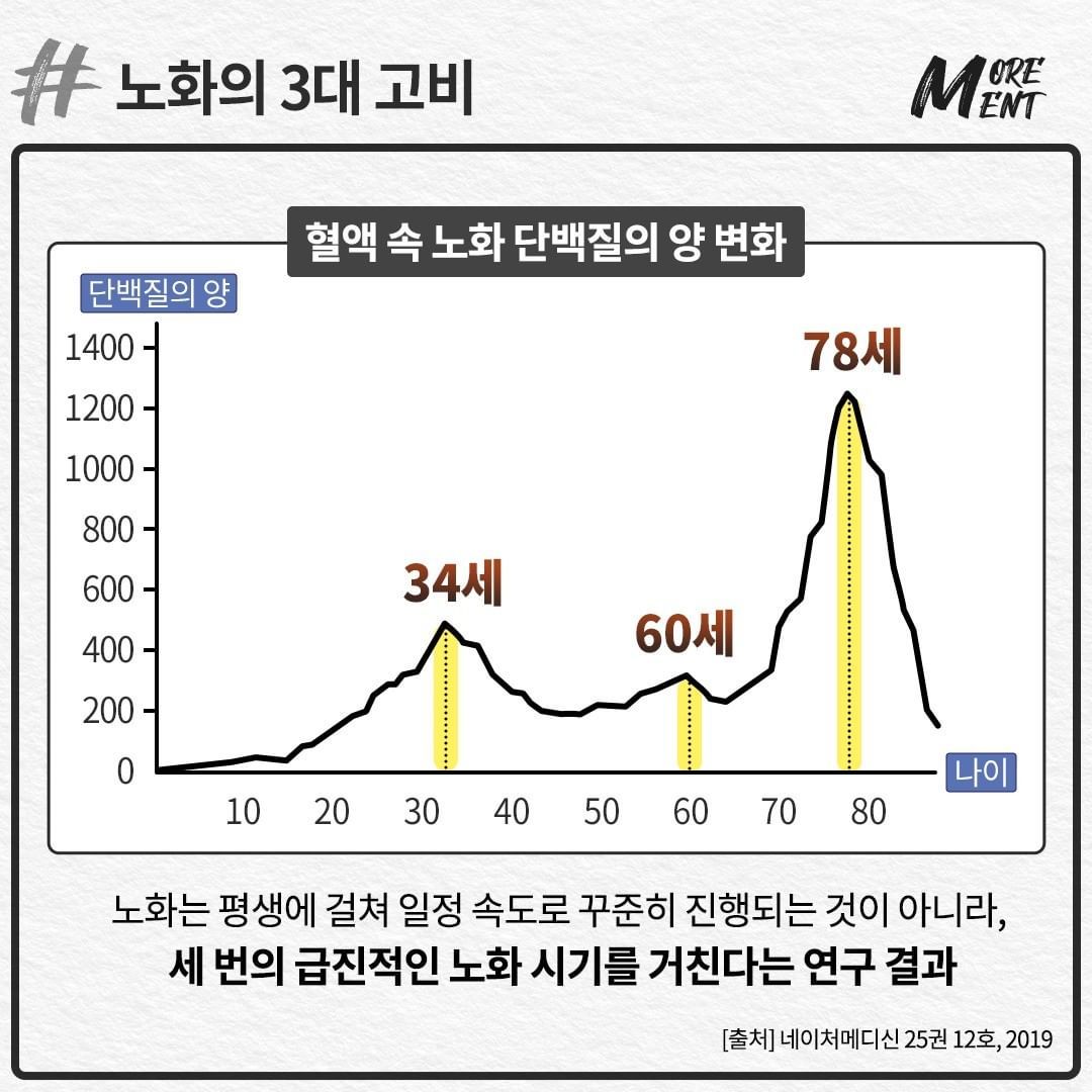 Aging 노화단백질 변화 34세 60세 78세.jpg