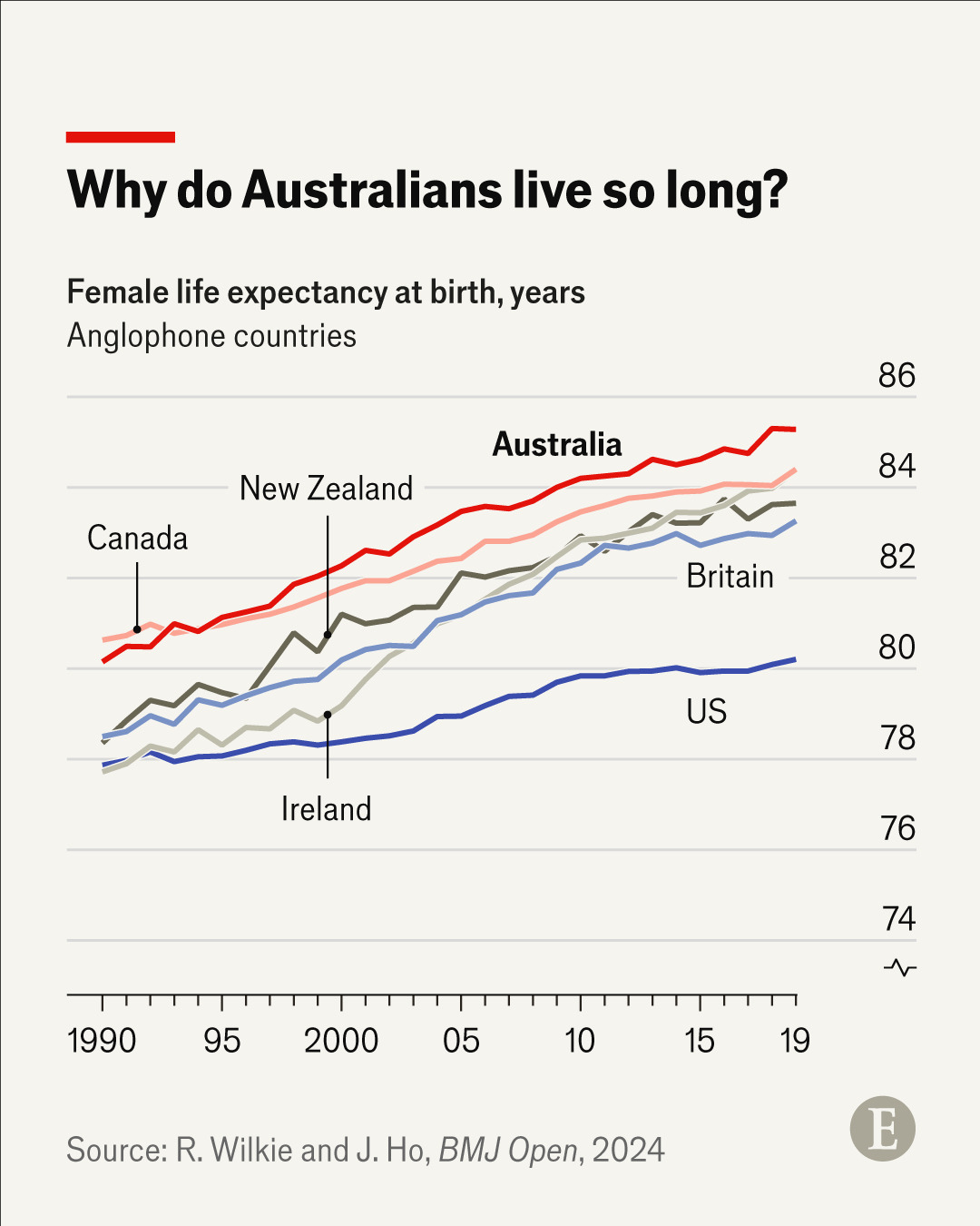 Life expectancy Anglo Saxon countries Female.jpg