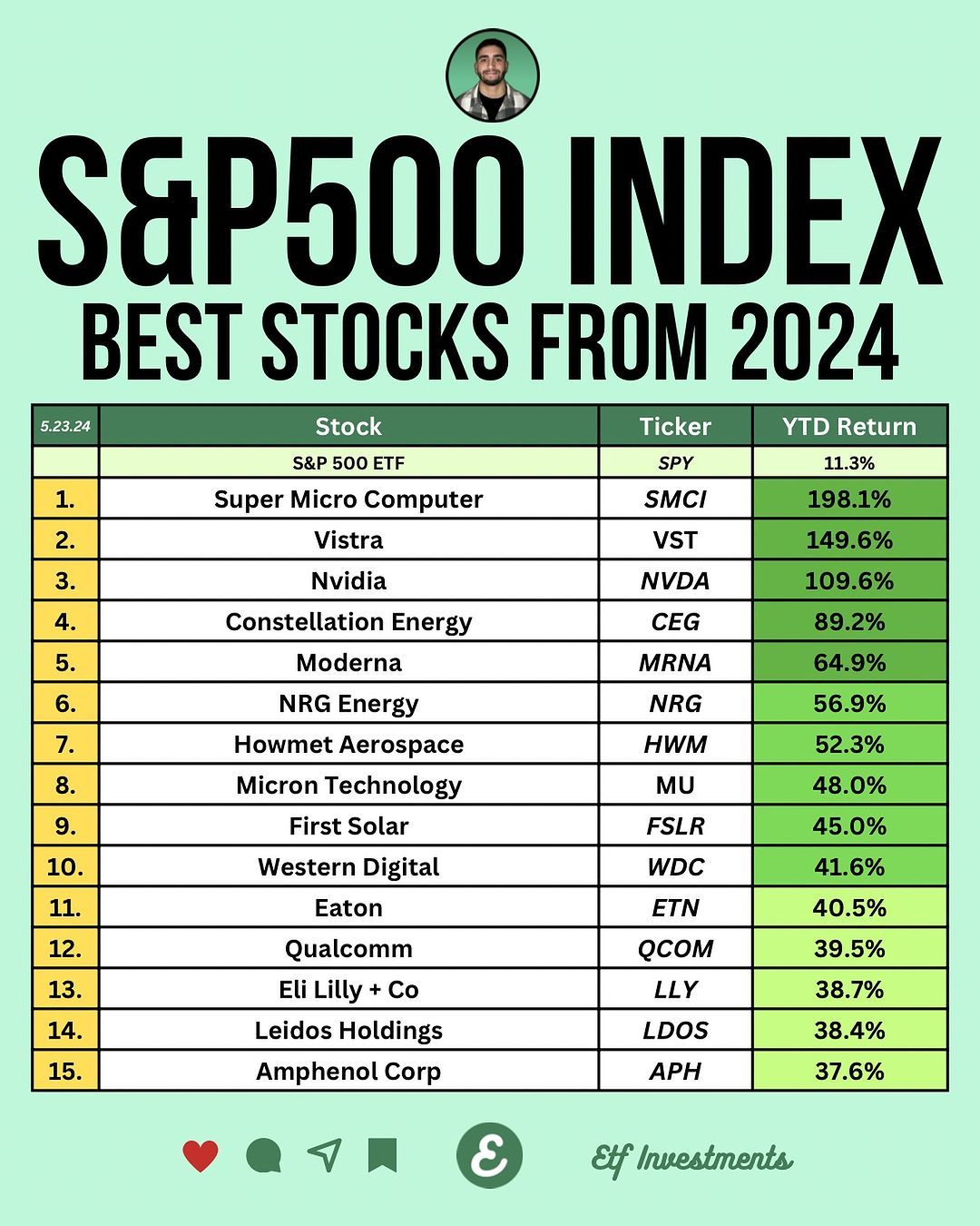 2024-06 YTD S&P 500 Top 15.jpg