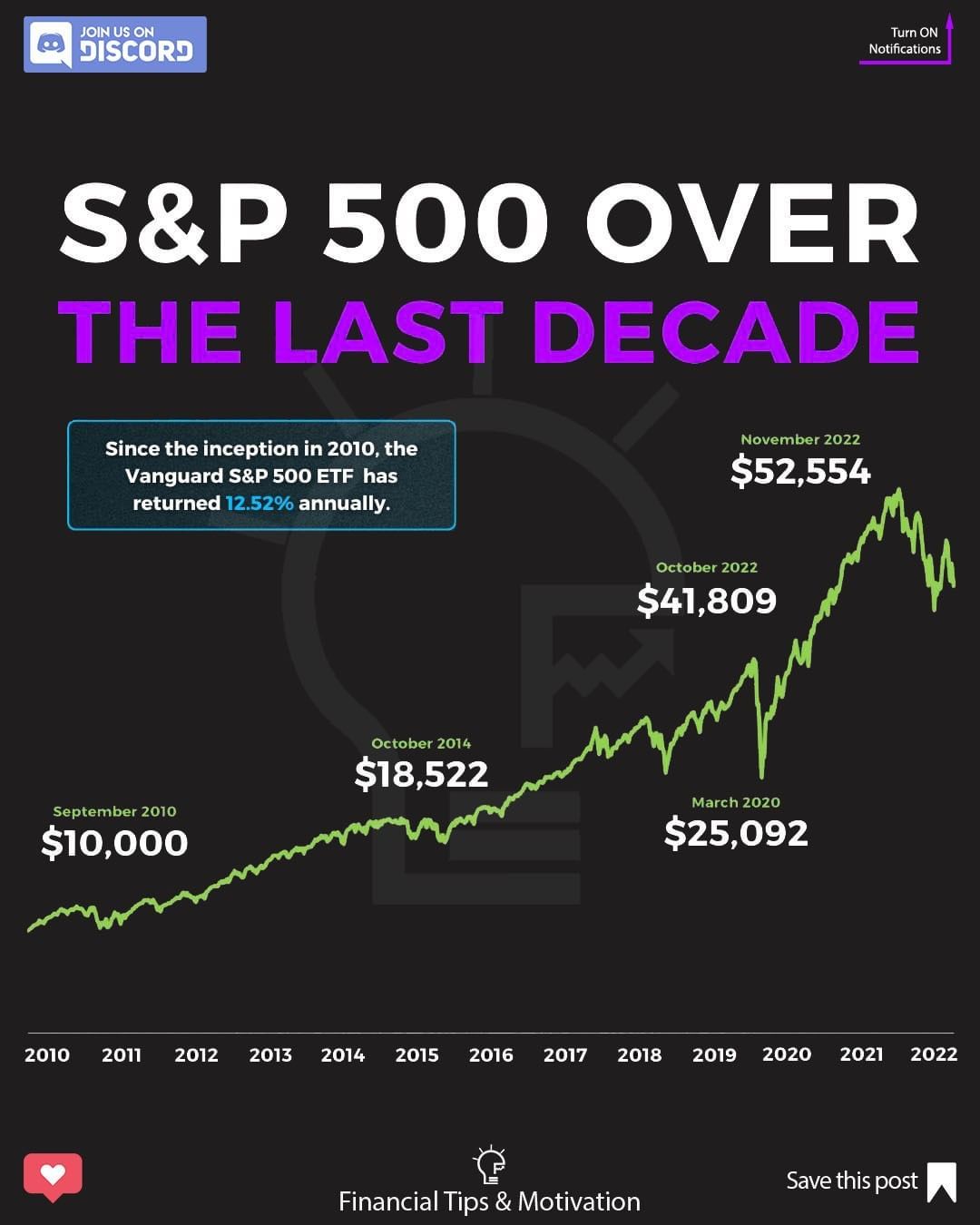 S&P 500 2010 to 2022 +12 percent yoy.jpg