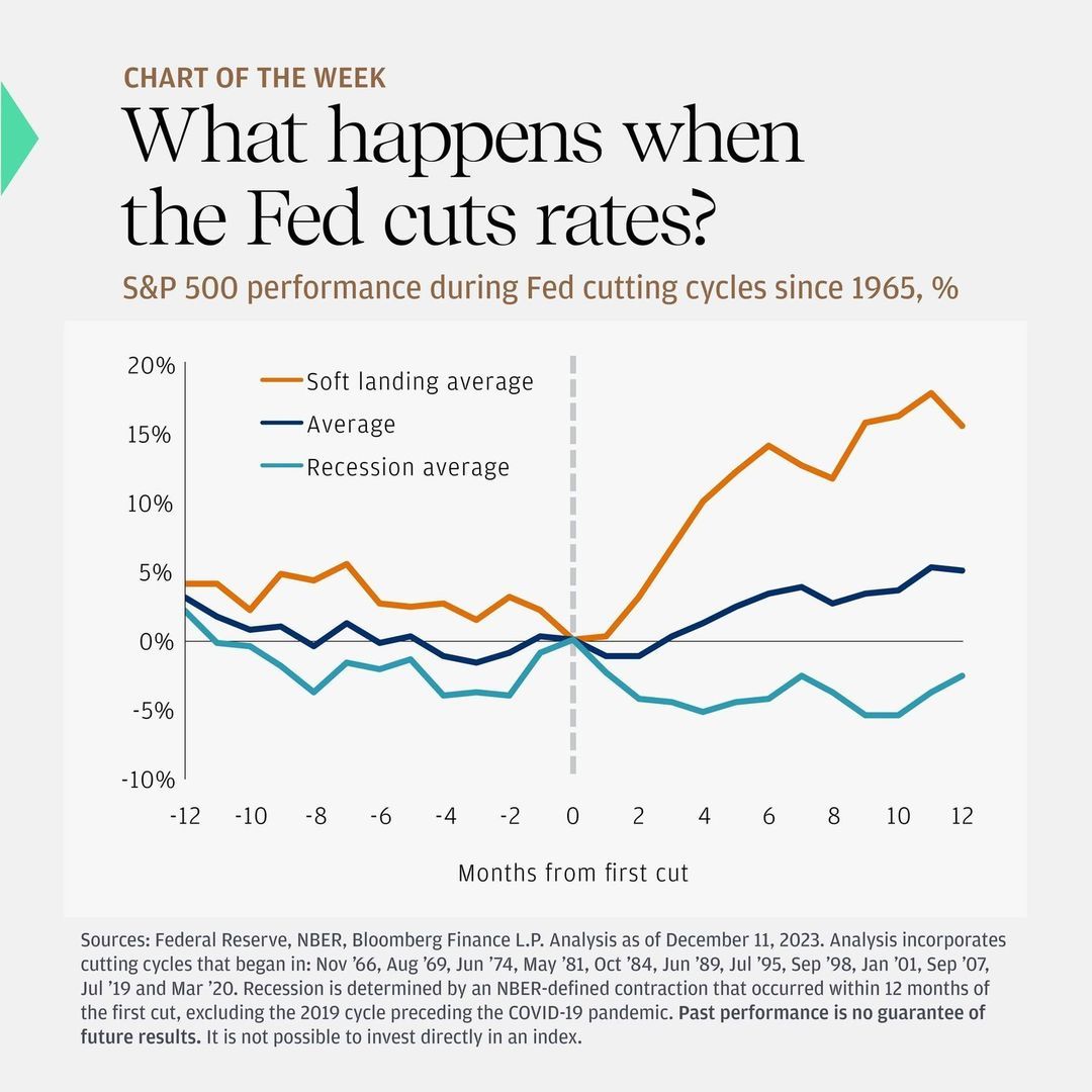 S&P 500 Interest rate cuts.jpg