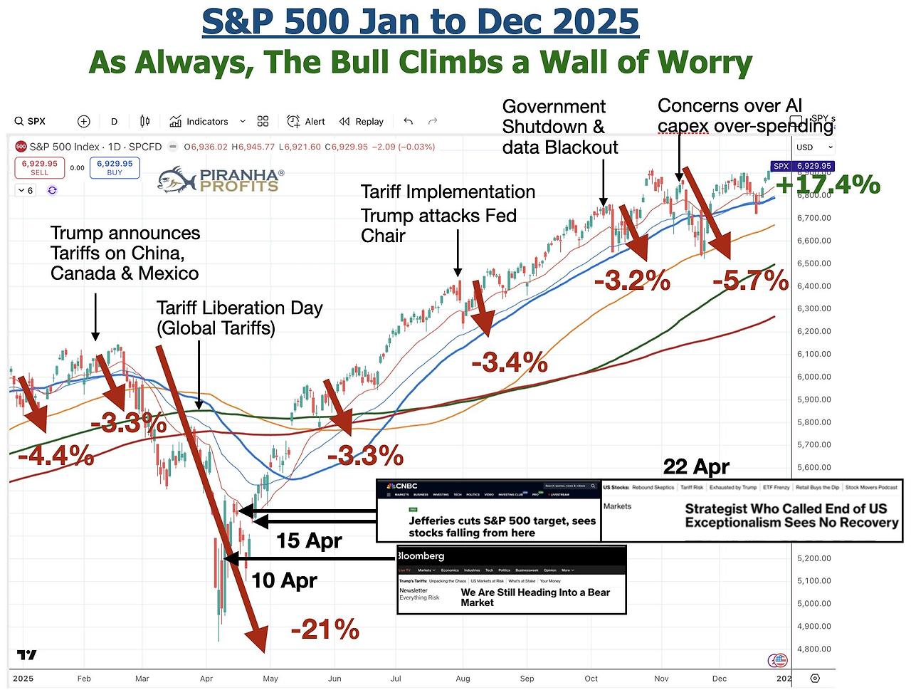 2025 S&P 500 +17.4 percent.jpg