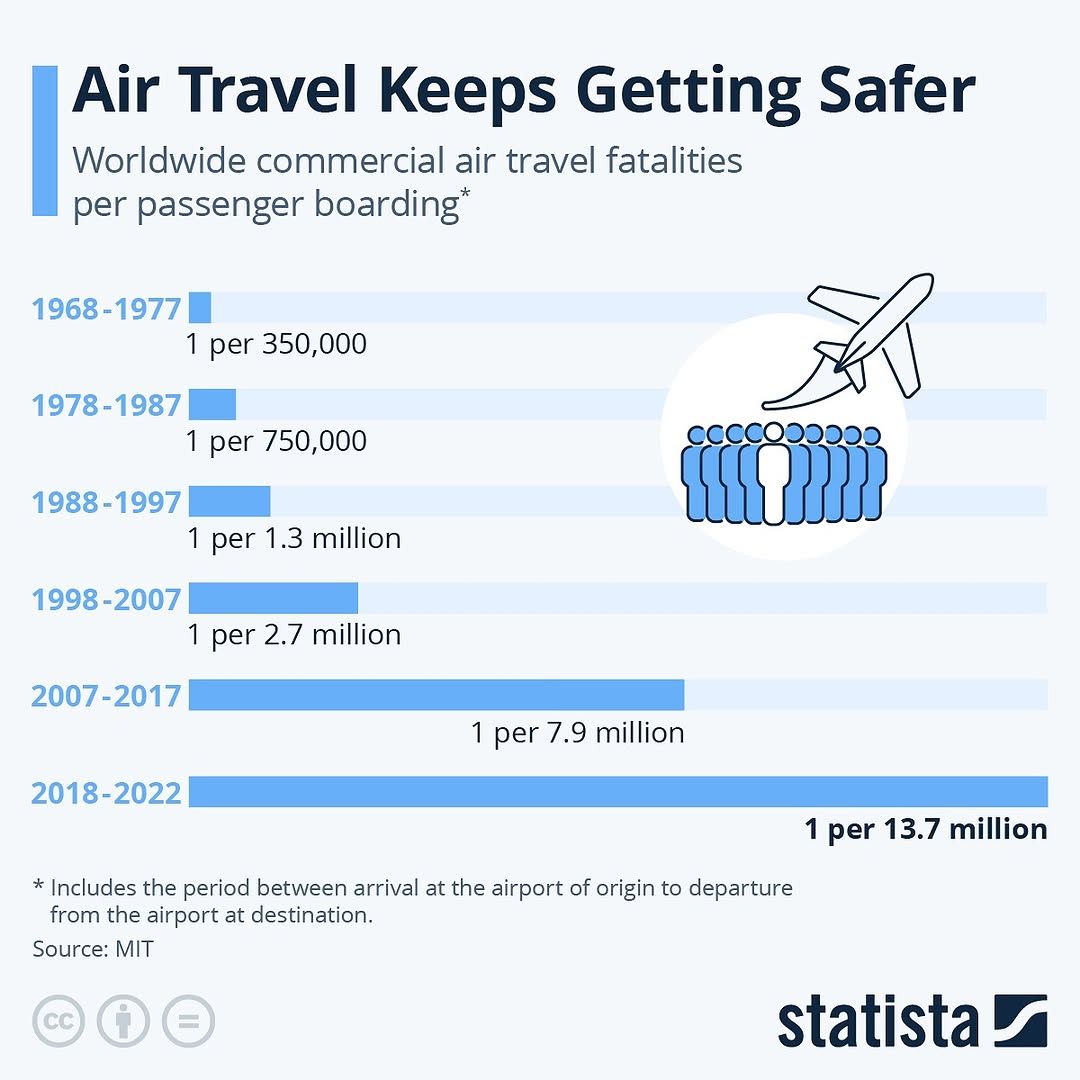 Air travel safety 1977 to 2022.jpg