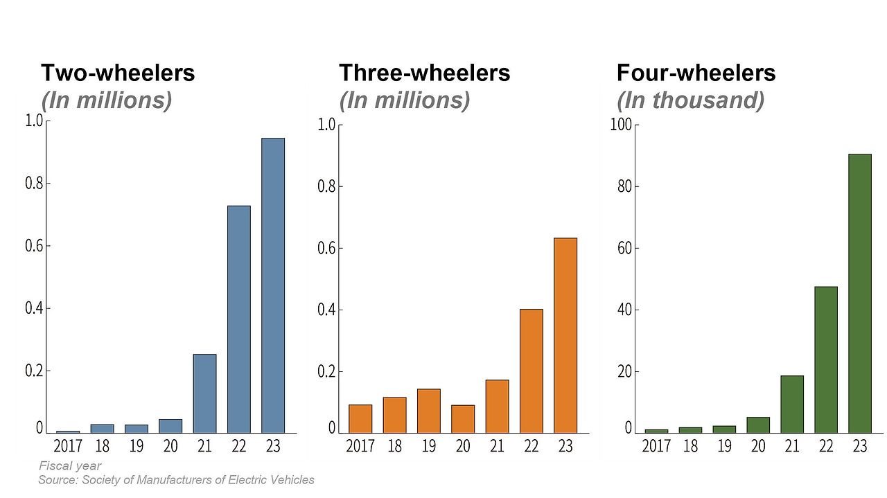 EV Sales in India 2017 to 2023.jpg