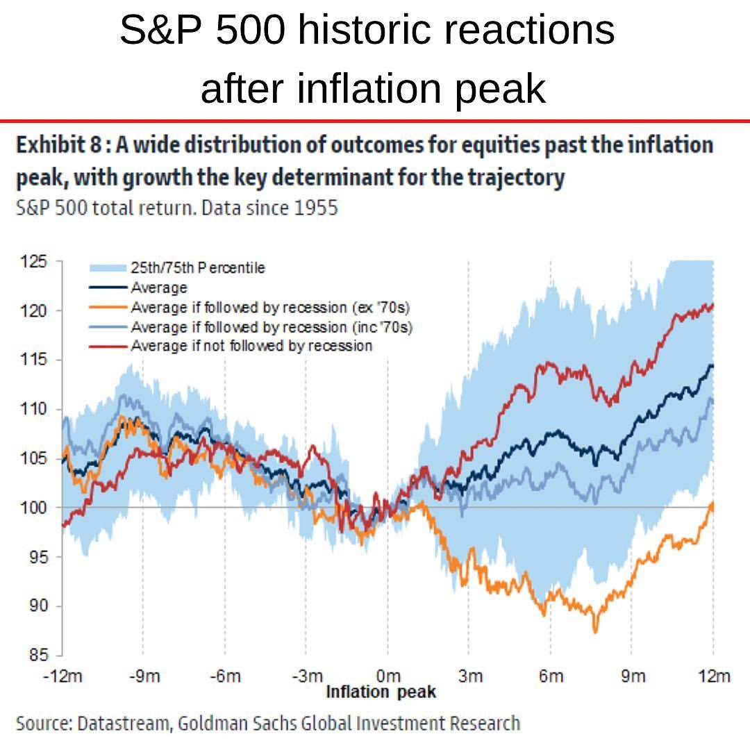 S&P 500 after inflation peak.jpg