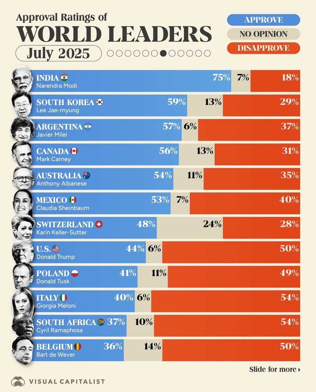 World Leaders approval 2025-07.jpg