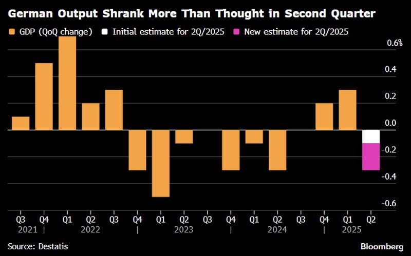 Germany GDP Growth 2025Q2 --0.3 percent.jpg