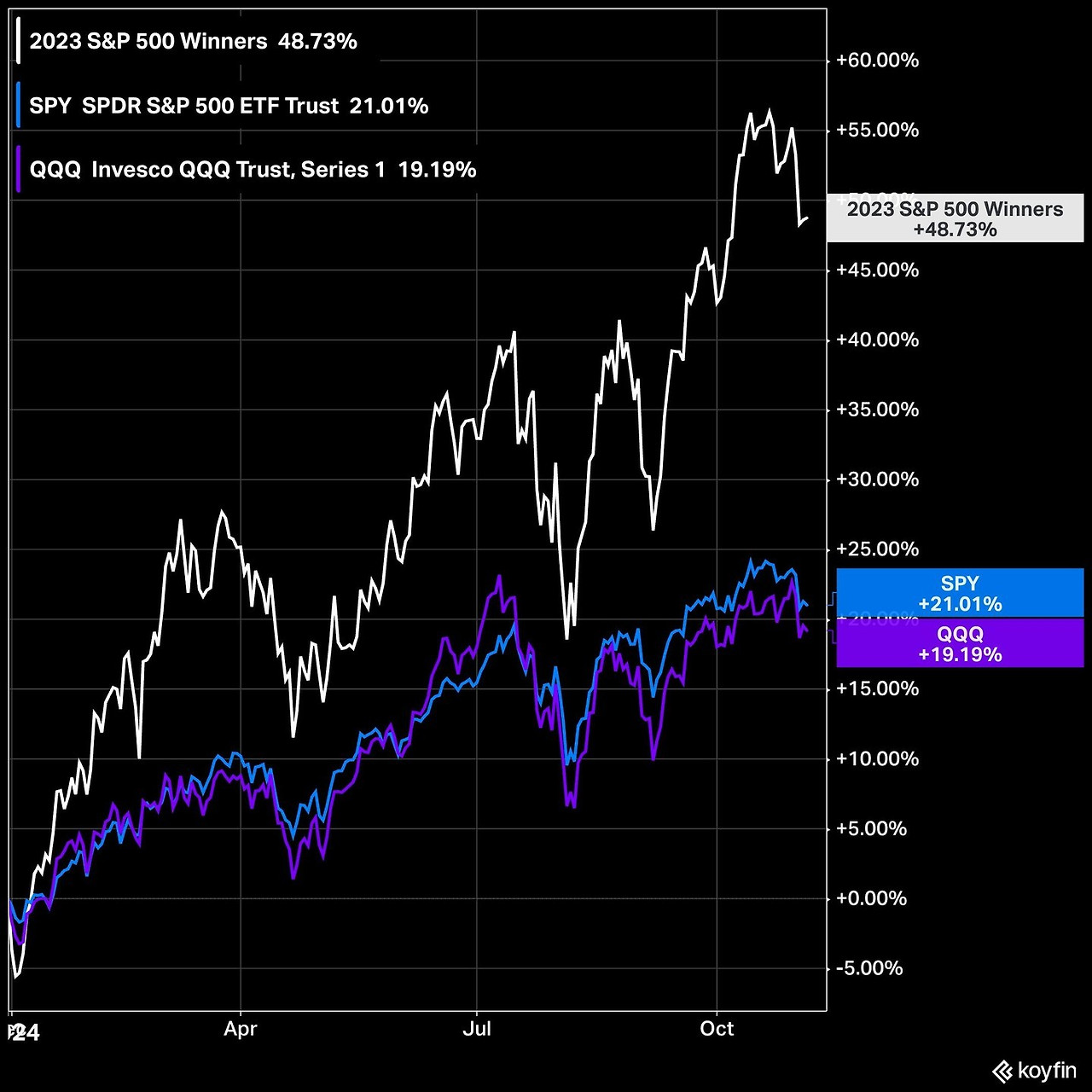 2023 S&P 500 Winners vs 2024 SPY QQQ.jpg