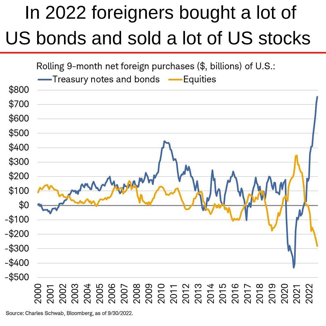 Foreigners buying UST bonds and equities 2000 to 2022-11.jpg
