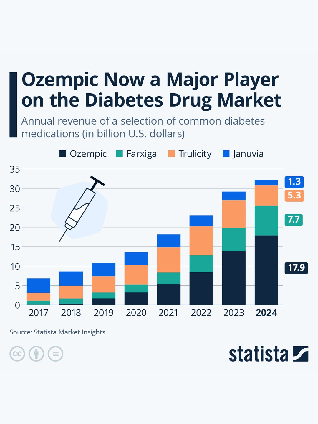 Diabetes drugs Semaglutide 2017 to 2025.jpg