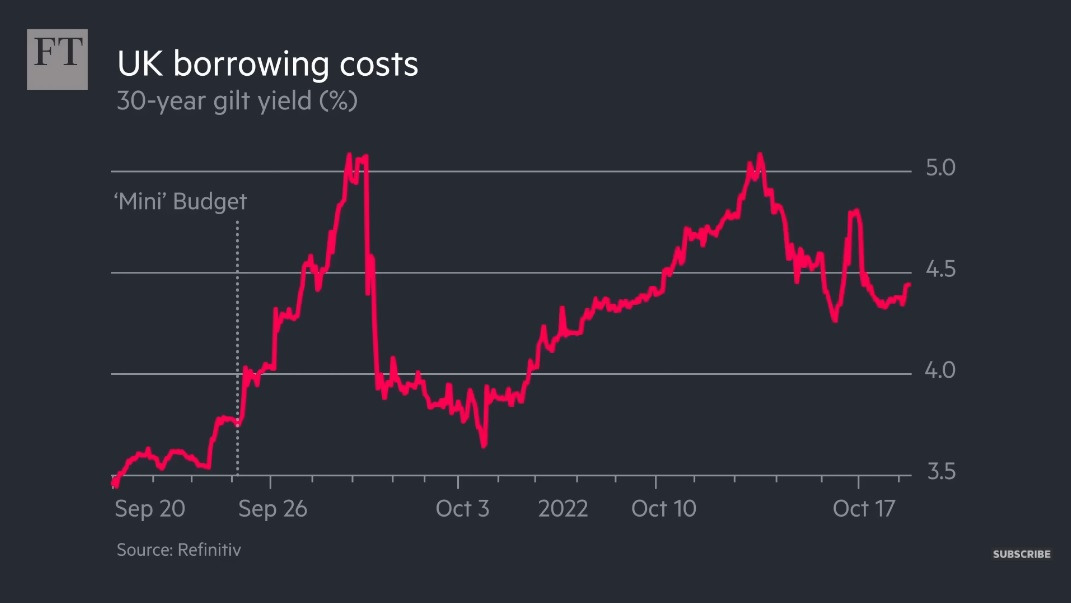 GBP 30-year Gilt yield 2022-09 to 2022-10.jpg