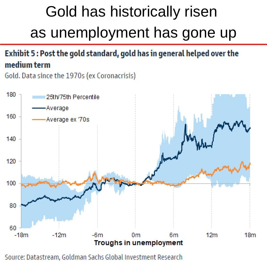 Gold vs Unemployment.jpg