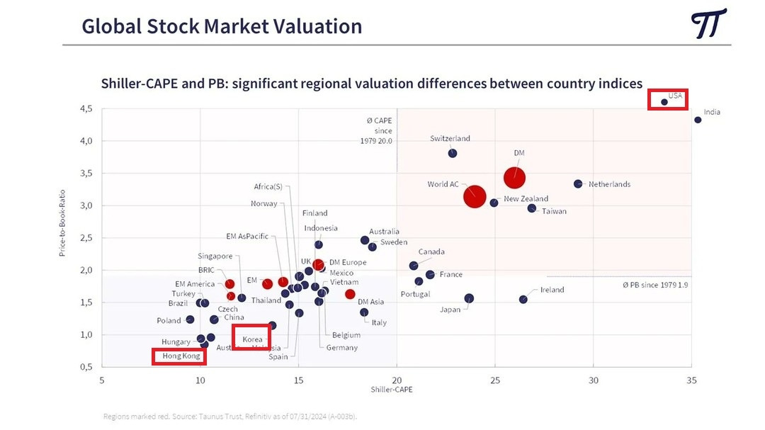 Global Stocks Markets valuation PBR vs Shiller CAPE 2024-09.jpg