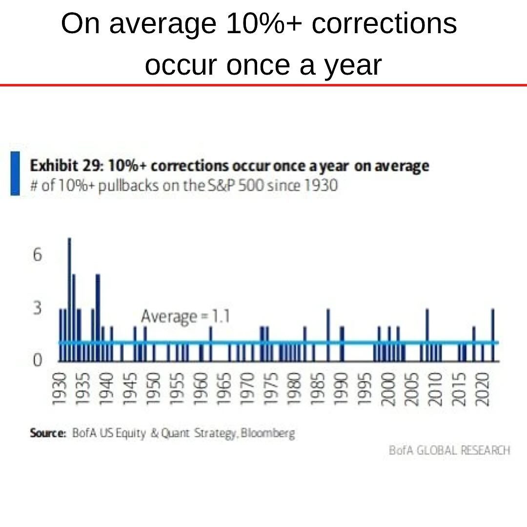 S&P Pullback 10 percent 1x a year.jpg