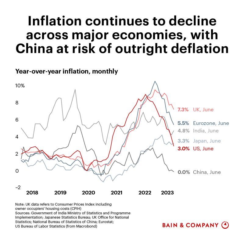 Inflation by country 2018 to 2023-06.jpg