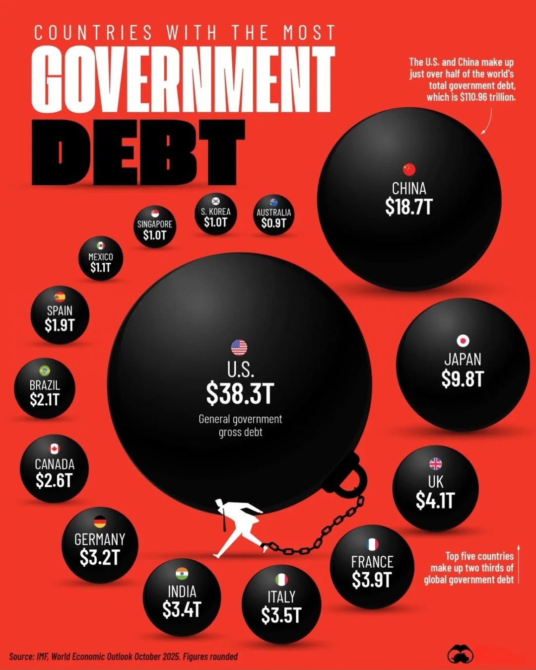 Government debt Top 20 countries USD 111 trillion.jpg