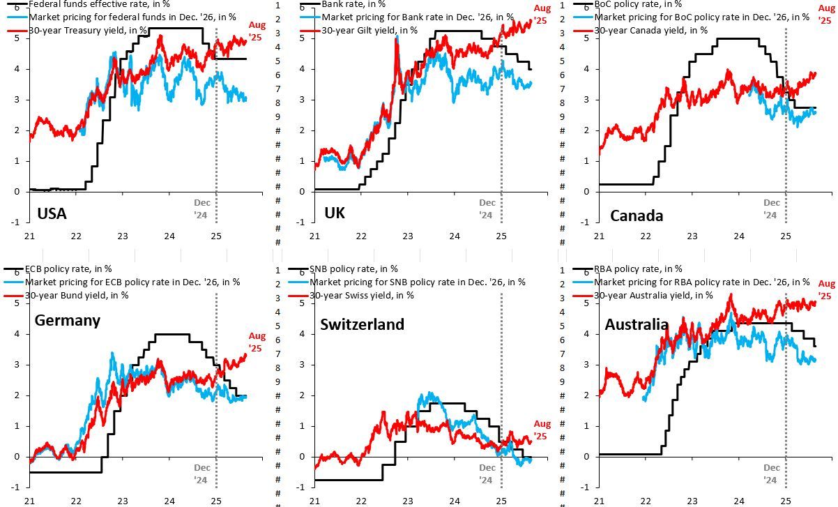 2026E Central banks policy rate market rate bond yields.jpg