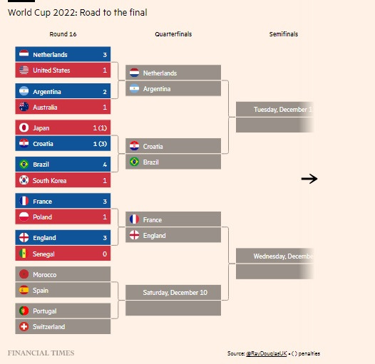 Soccer World Cup 2022 Group of 16.jpg