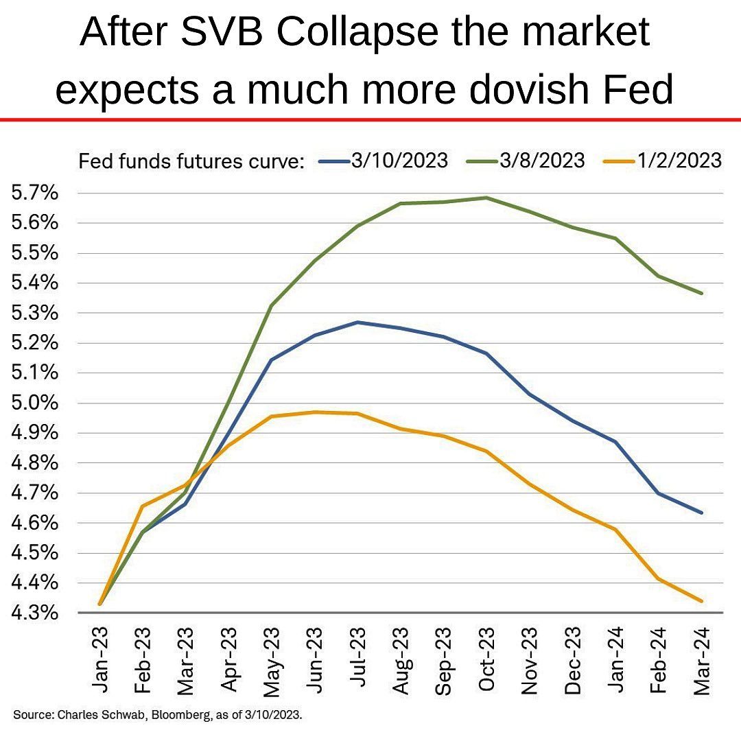 FRB rate hikes 2023-03 SVB fiasco.jpg