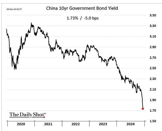 China Government bond yield 2025-01W1 1.73 percent.jpg
