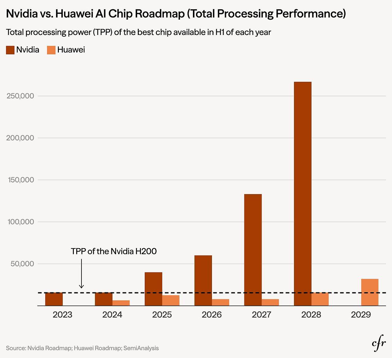 AI Chip NVDA vs Huawei 2023 to 2029E TPP.jpg
