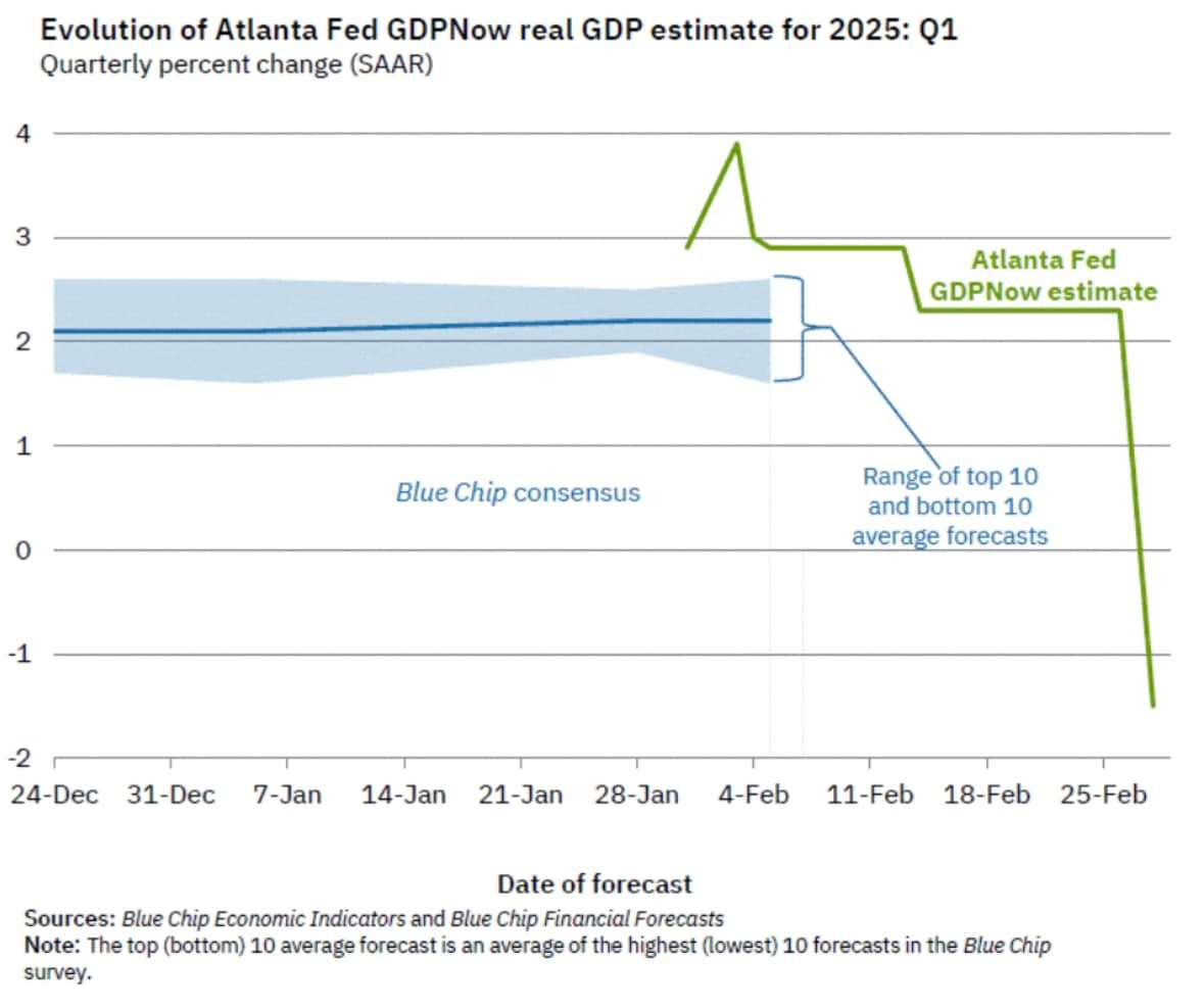 GDP NOW 2025Q1 falling.jpg